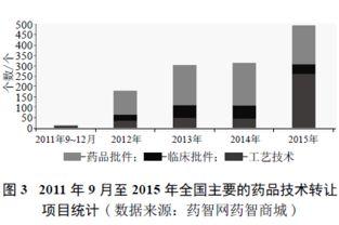 中國(guo)藥(yao)品(pin)註冊(ce)審評(ping)制度改革(ge)下的技術(shu)轉(zhuan)讓 新(xin)機遇(yu)與(yu)應對挑戰(zhan)